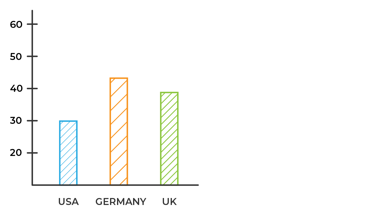 Bar chart/Bar graph