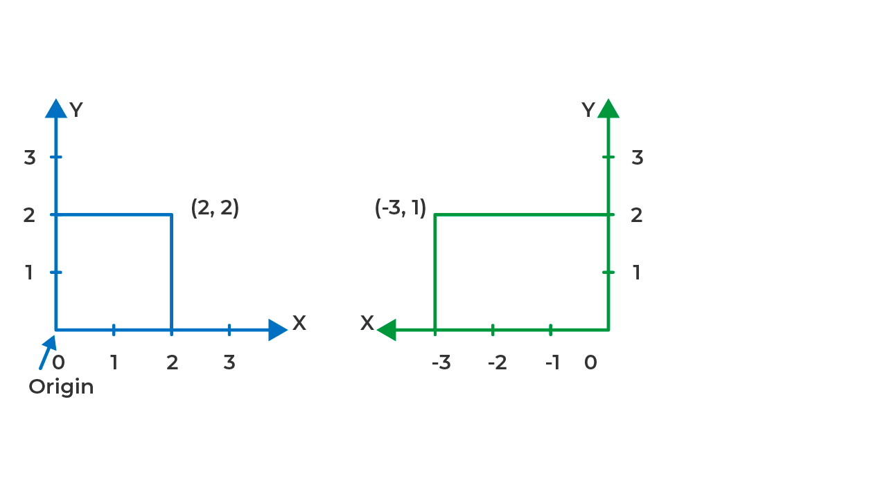 Cartesian Coordinates