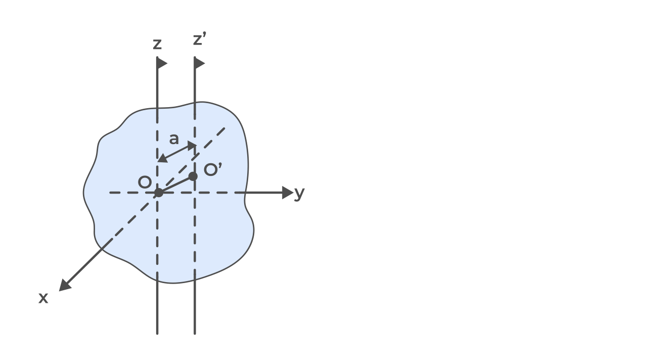 Theorem of Parallel Axes